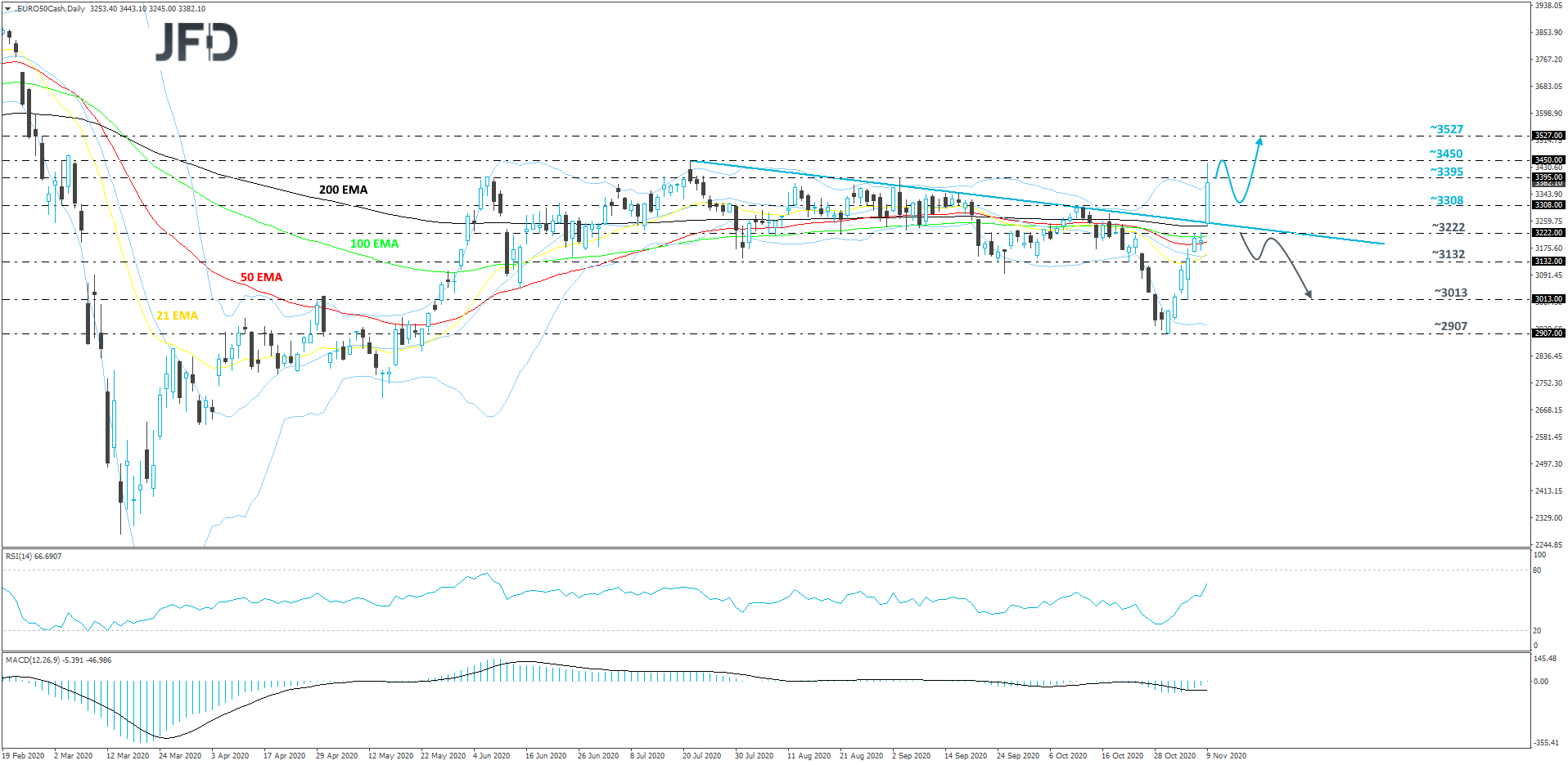 Euro stoxx 50 daily chart technical analysis
