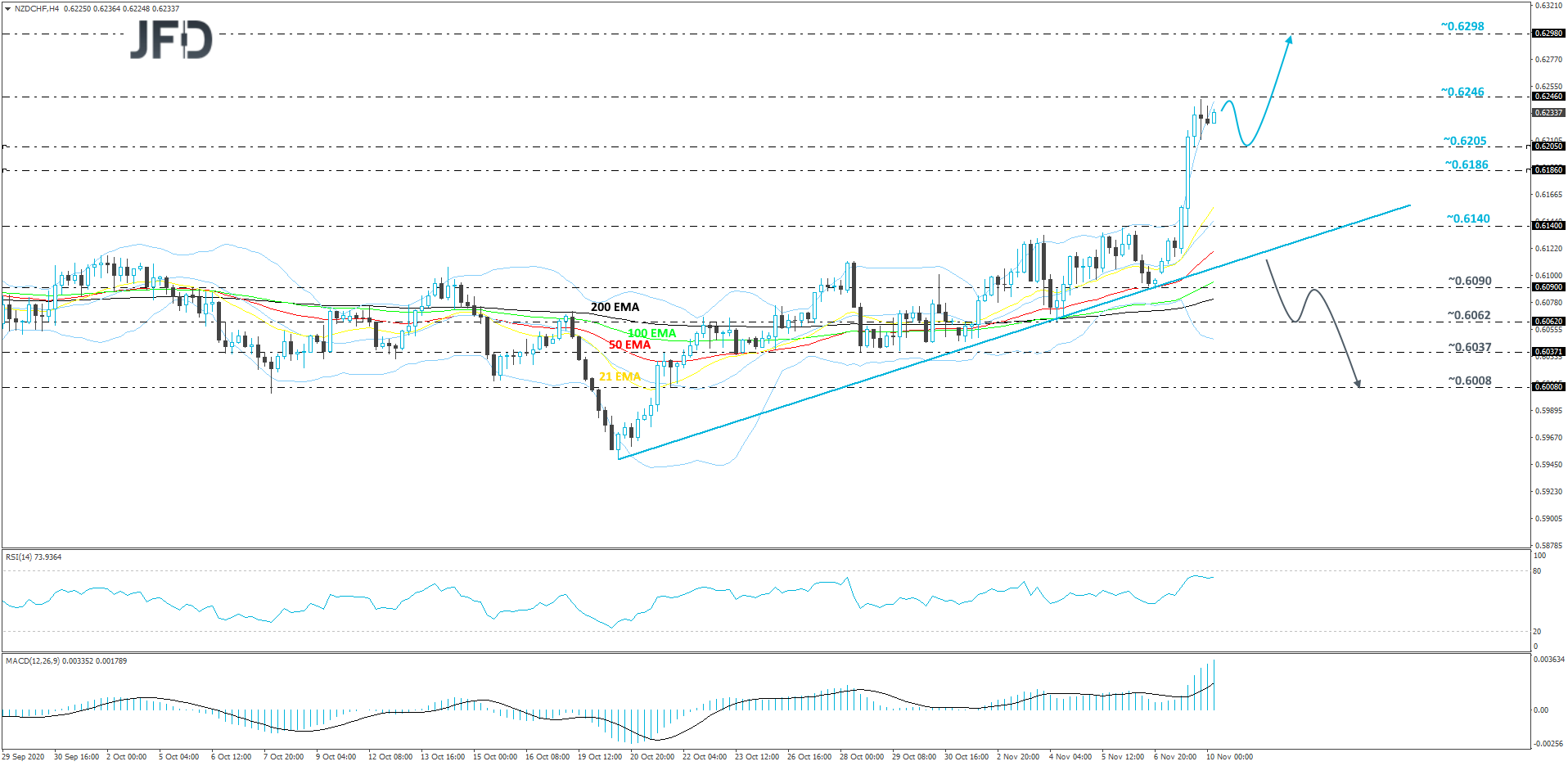 NZD/CHF 4-horu chart technical analysis