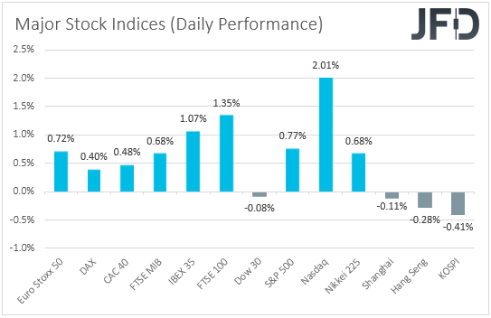 Major Indices