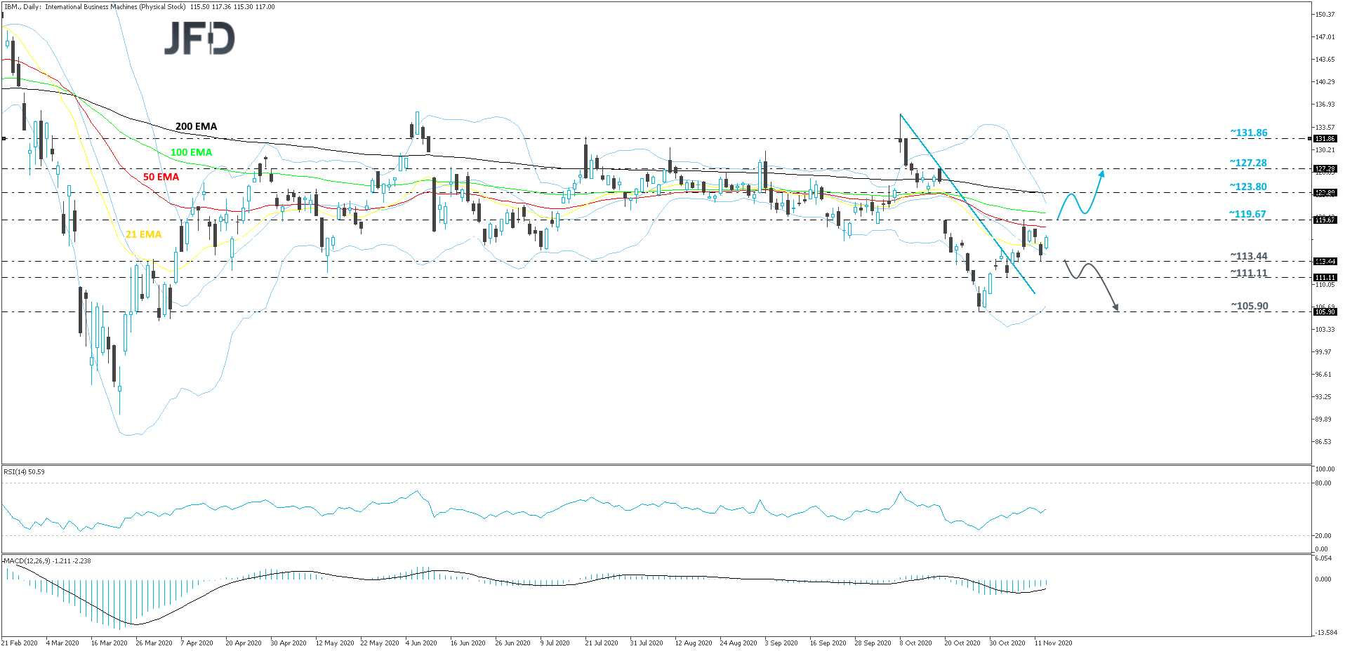 IBM-Daily