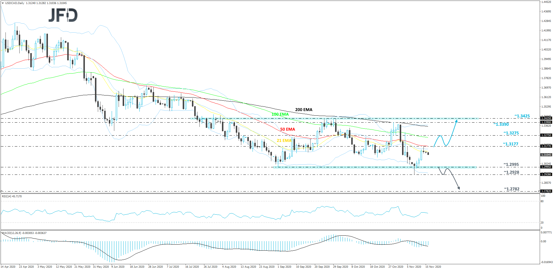 USDCAD-Daily
