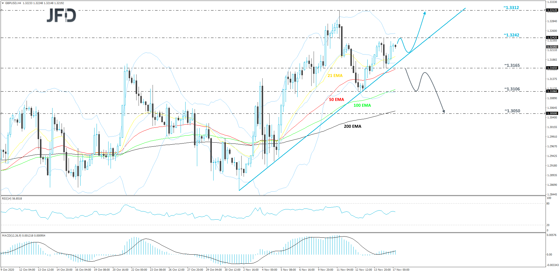GBP/USD 4-hour chart technical analysis