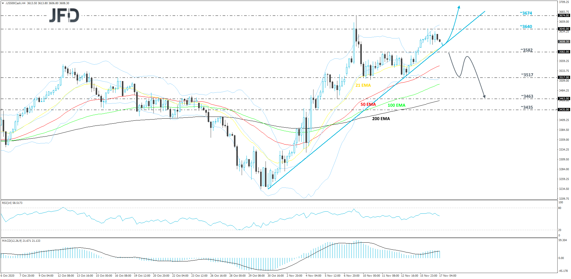 S&P 500 4-hour chart technical analysis