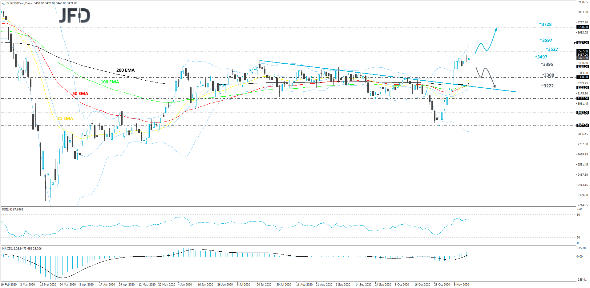 Euro stoxx 50 daily chart technical analysis