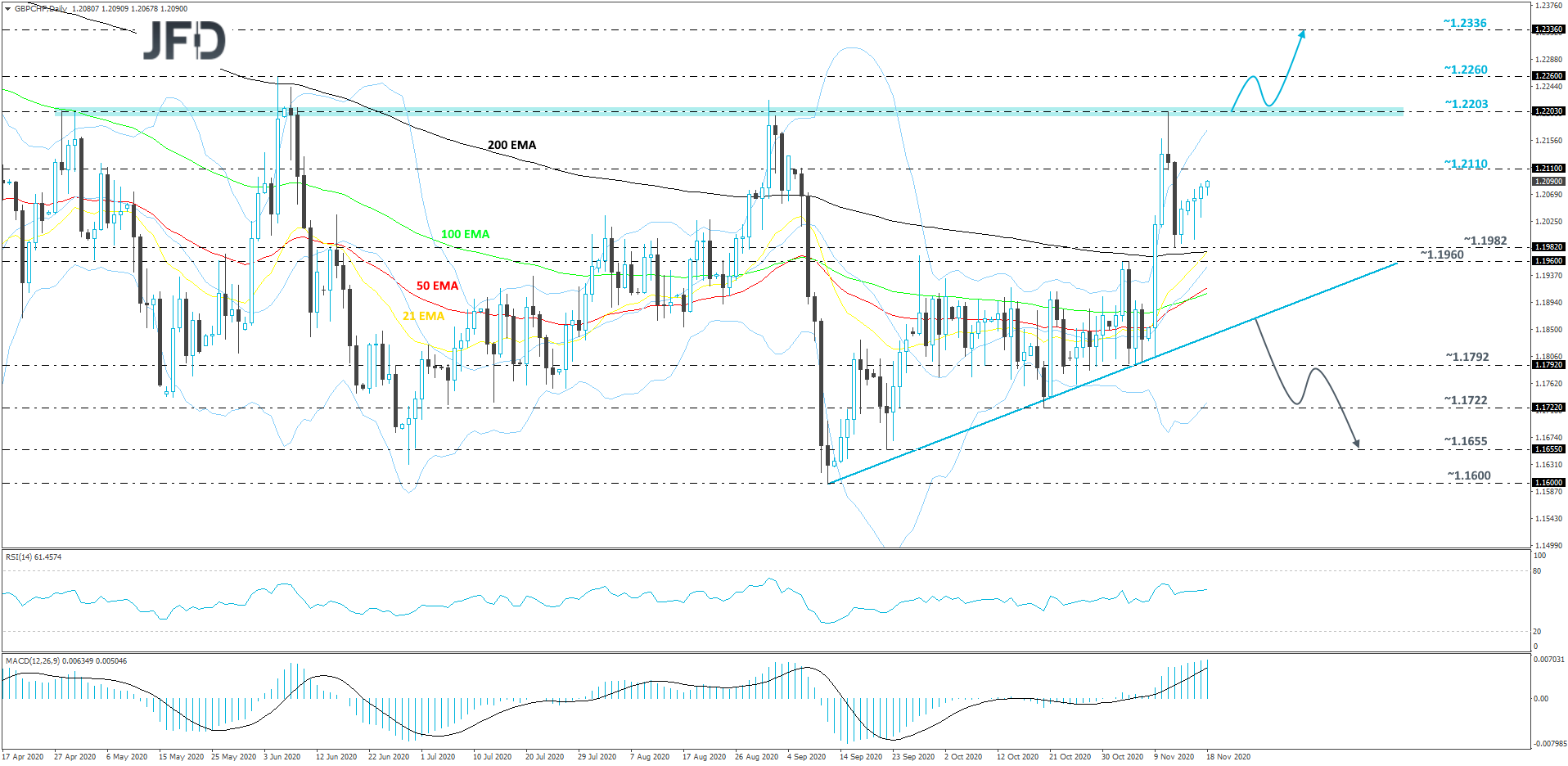 GBP/CHF 4-hour chart technical analysis