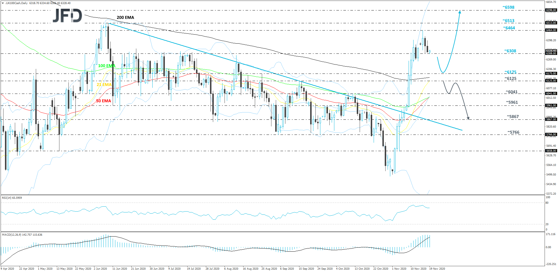 FTSE 100 daily chart technical analysis