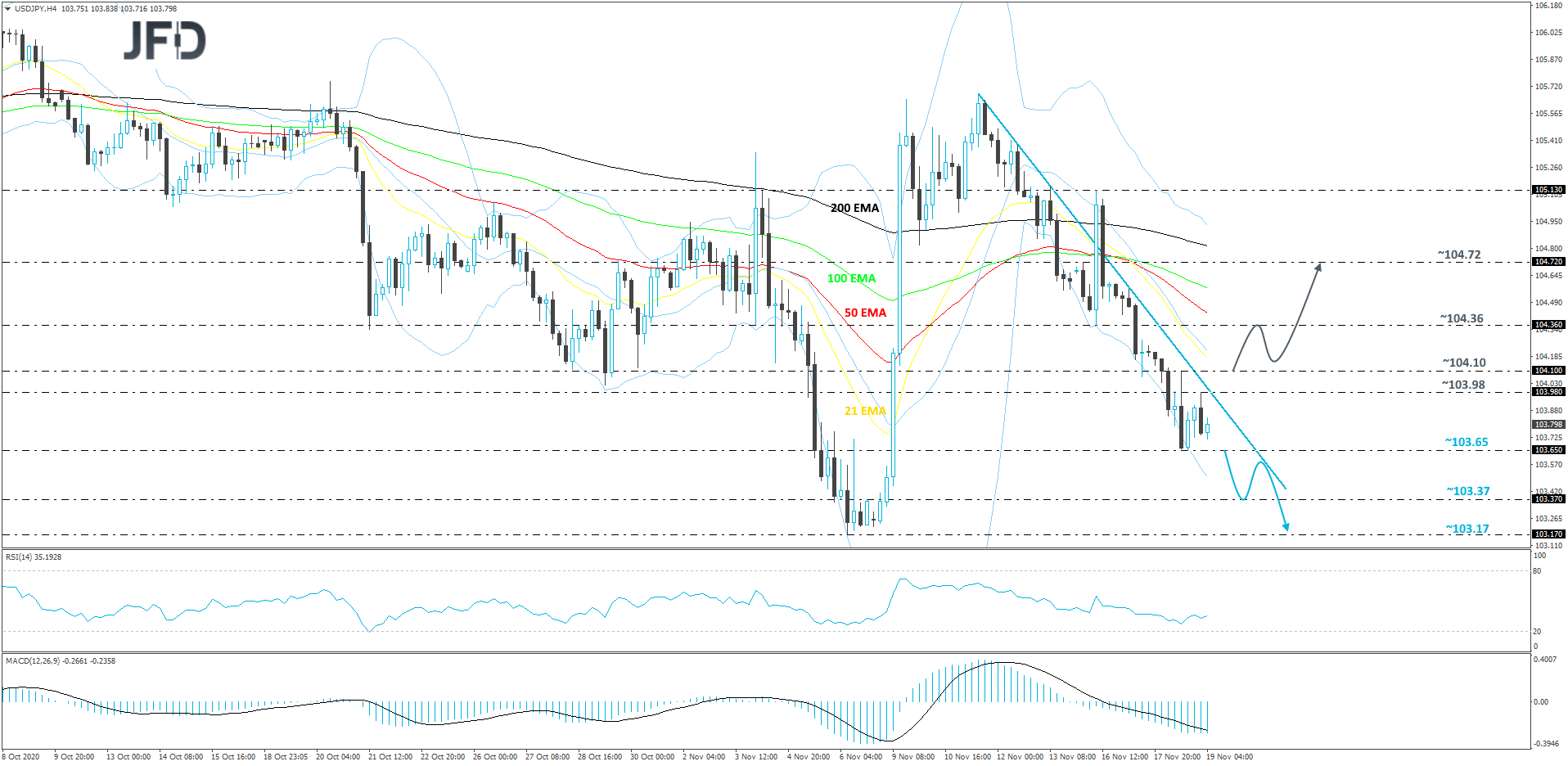 USD/JPY 4-hour chart technical analysis