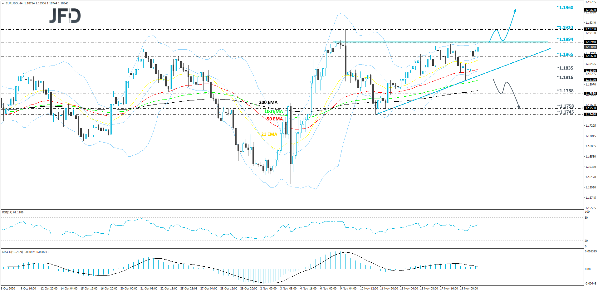 EUR/USD 4-hour chart technical analysis