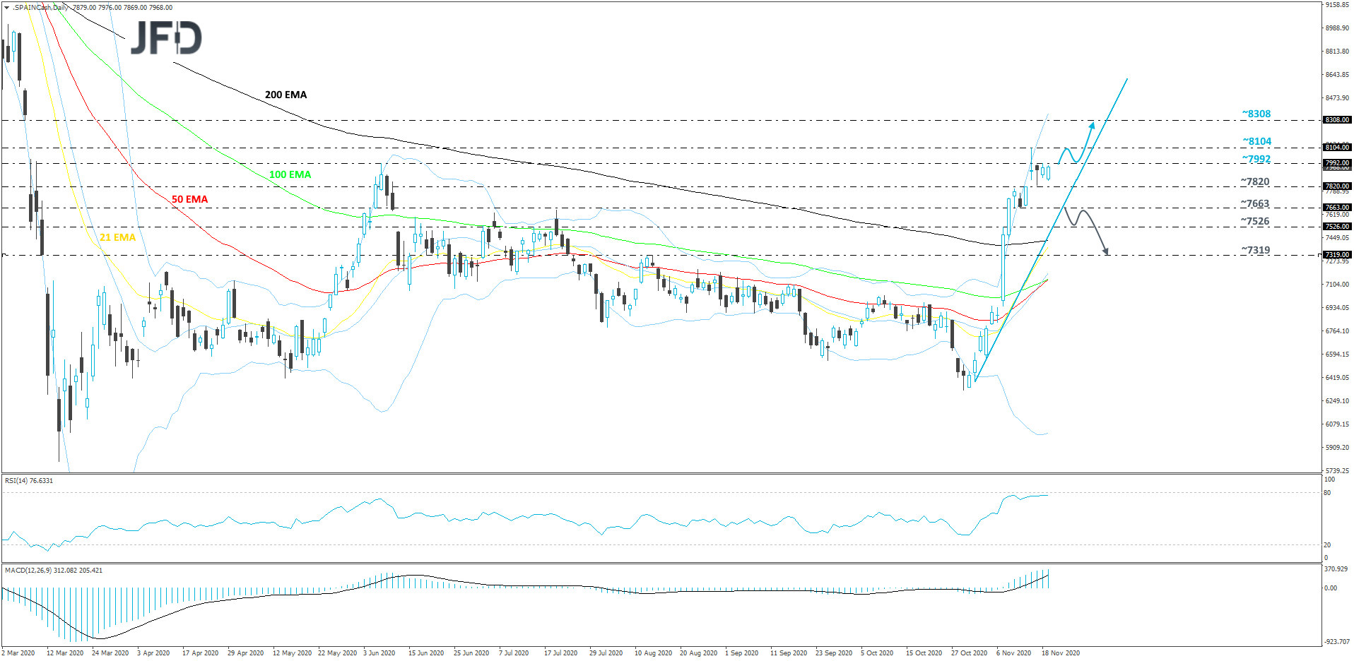 IBEX 35 daily chart technical analysis