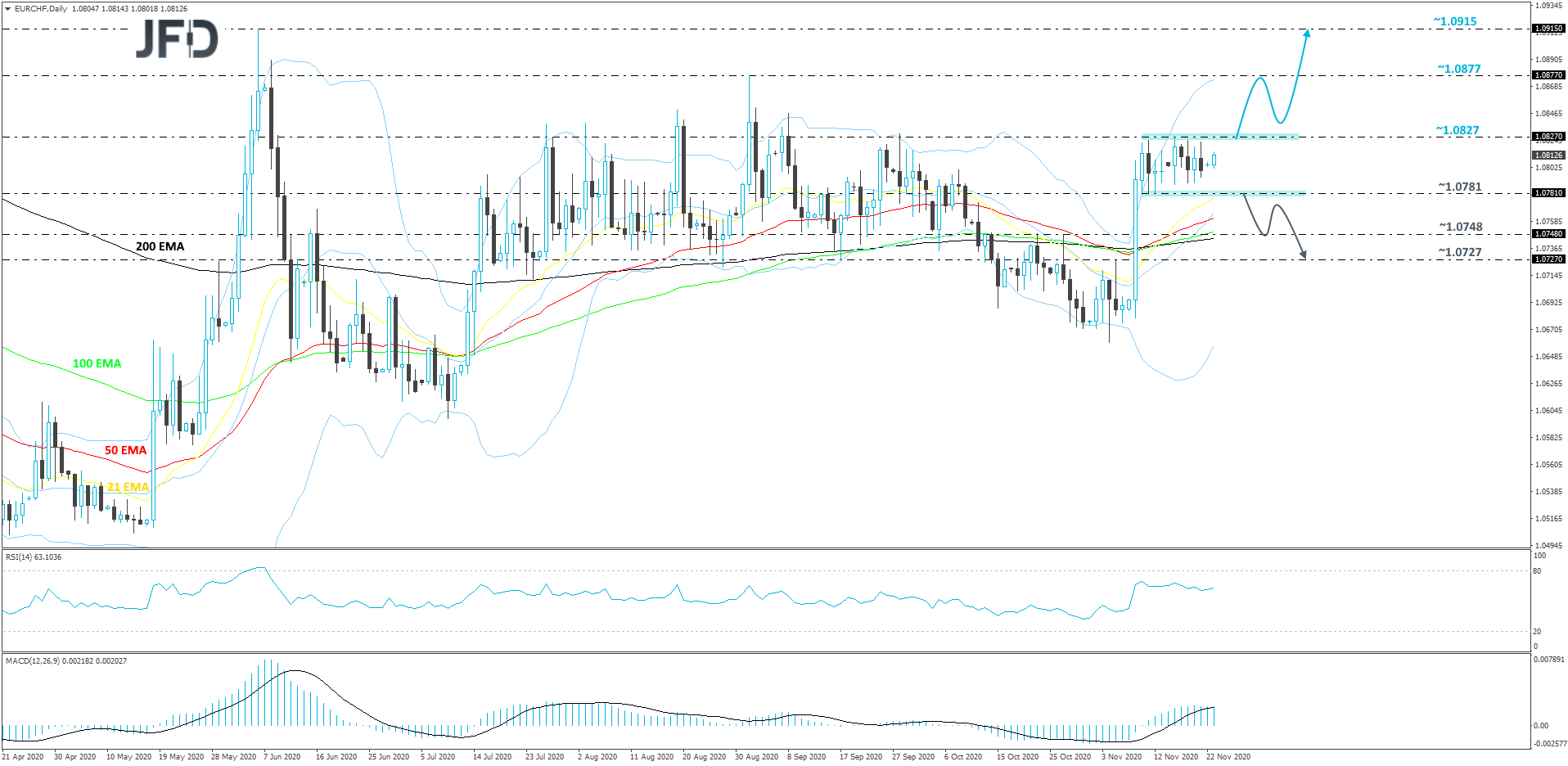EURCHF-Daily