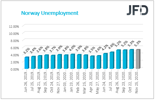 NorwayUnemployment