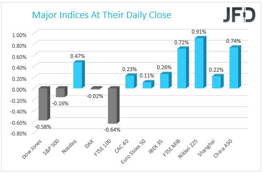 Major Indices