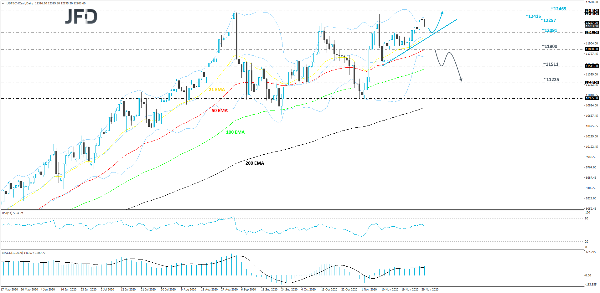 Nasdaq100-Daily