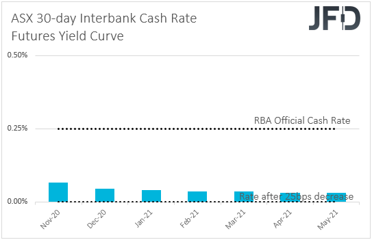 ASX 30-day interbank cash rate futures yield curve