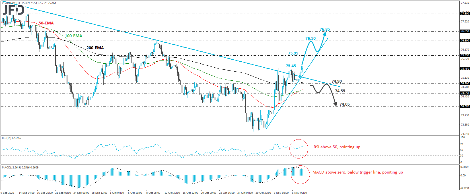 AUD/JPY 4-hour chart technical analysis