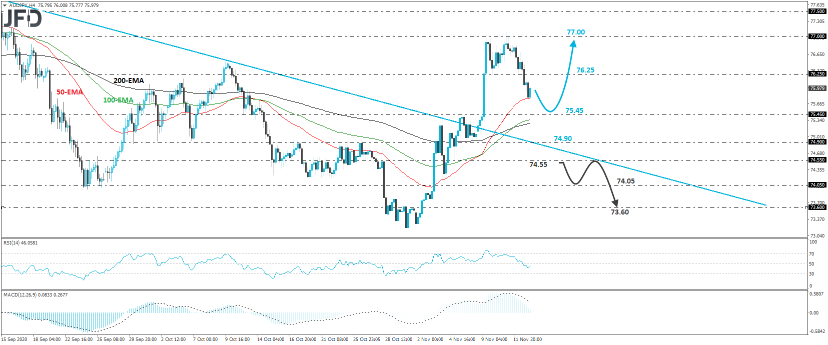 AUD/JPY 4-hour chart technical analysis