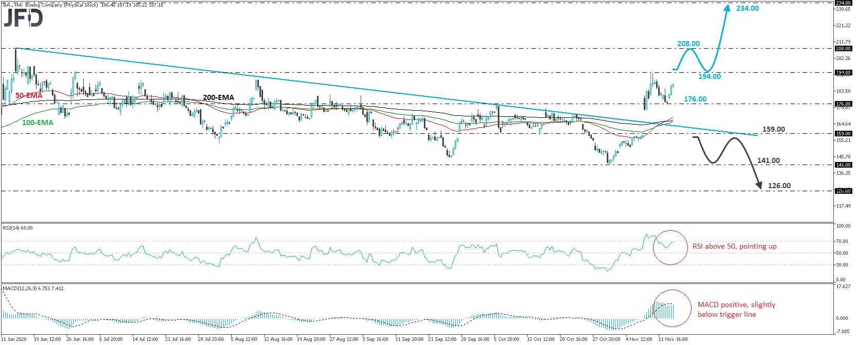 Boeing stock 4-hour chart technical analysis