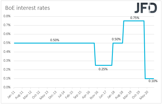 BoE interest rates