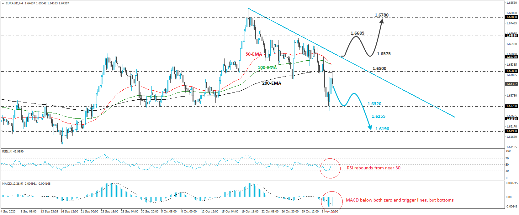 EUR/AUD 4-hour chart technical analysis