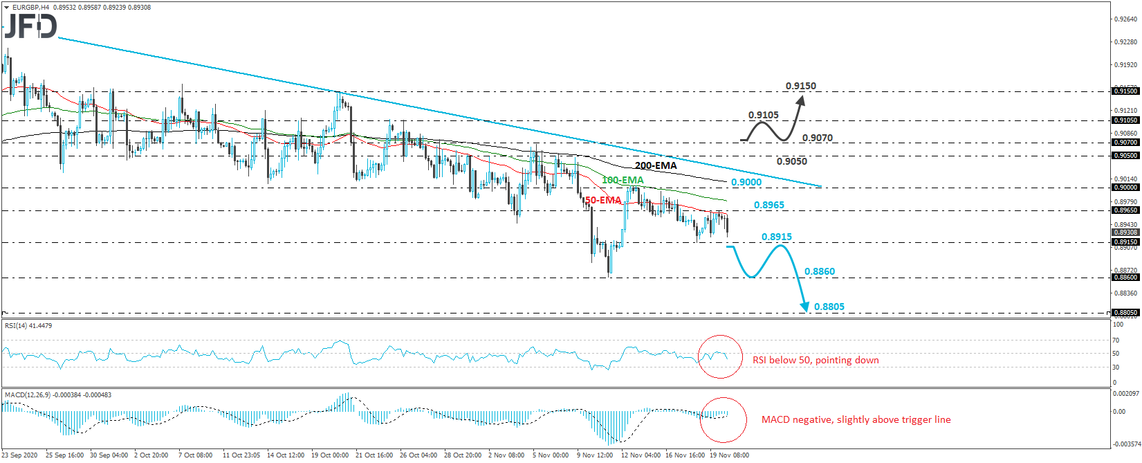 EUR/GBP 4-hour chart technical analysis