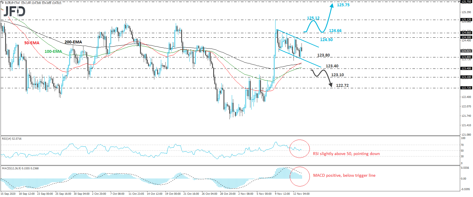 EUR/JPY 4-hour chart technical analysis