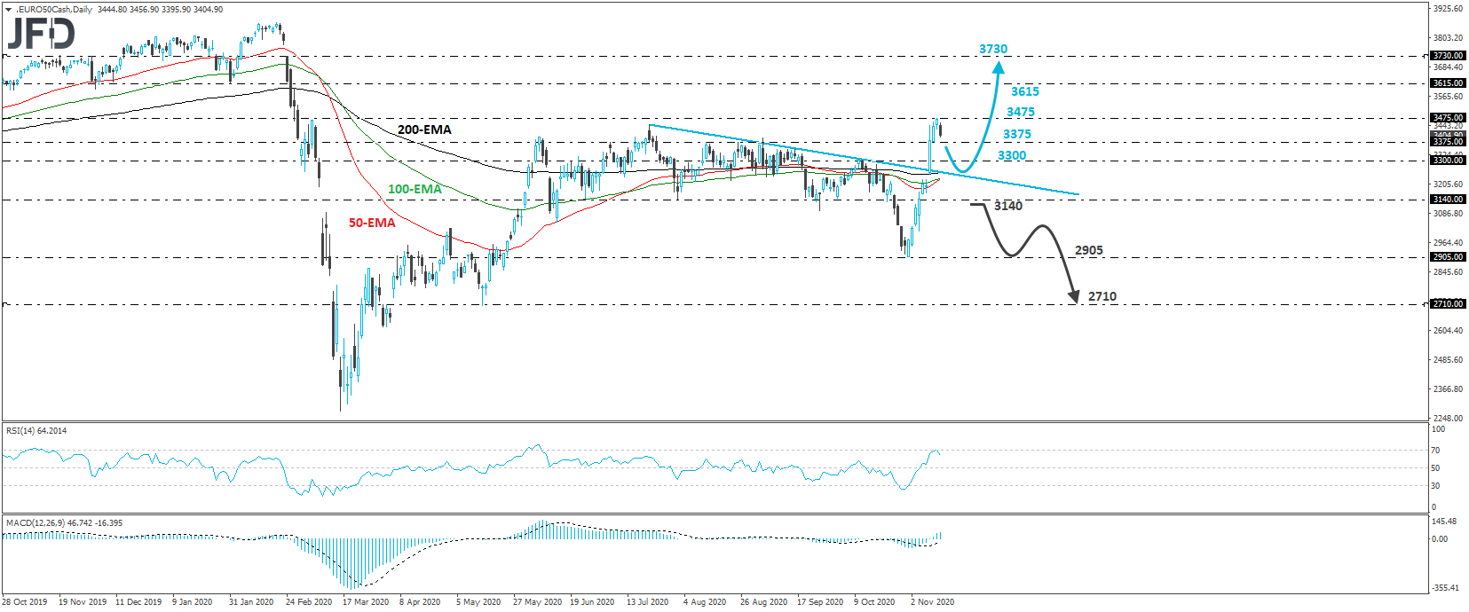 Euro Stoxx 50 daily chart technical analysis