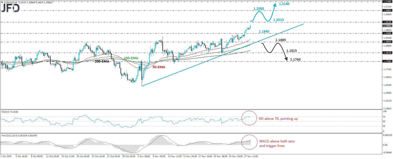 EUR/USD 4-hour chart technical analysis