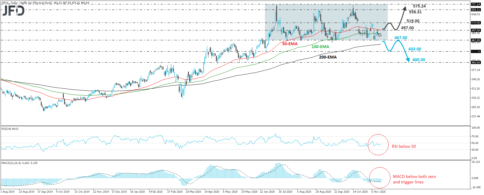 Netflix daily chart technical analysis