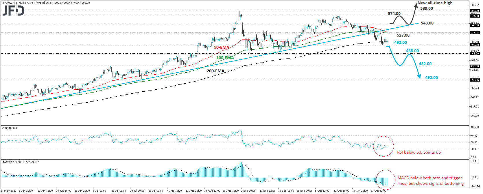 Nvidia stock 4-hour chart technical analysis