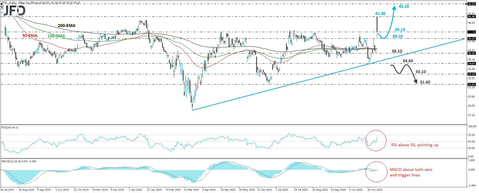 Pfizer Inc daily chart technical analysis