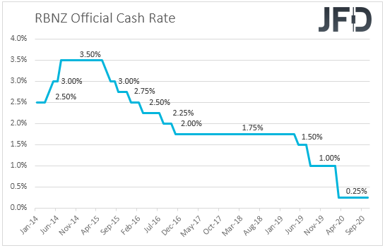 RBNZ interest rates
