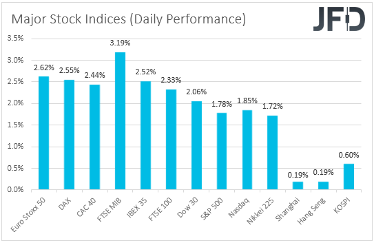Major global stock indices performance