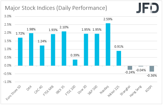 Major global stock indices performance