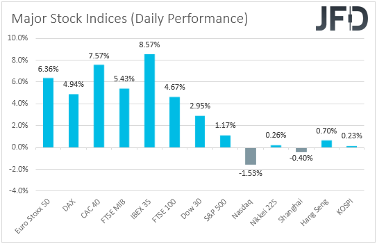 Major global stock indices performance