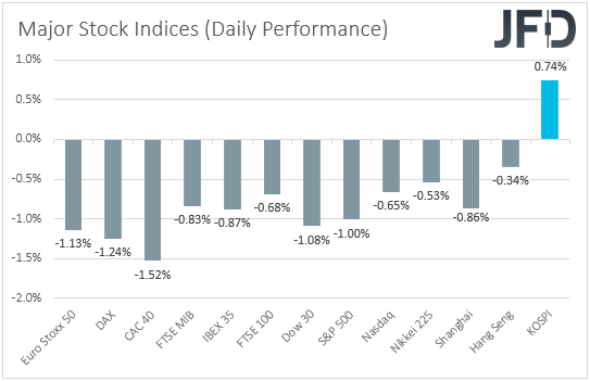 Major global stock indices performance