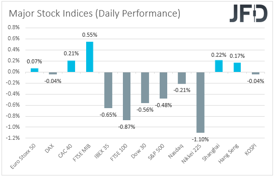 Major global stock indices performance