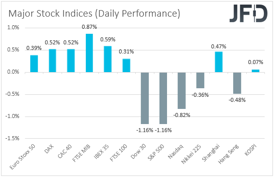 Major global stock indices performance