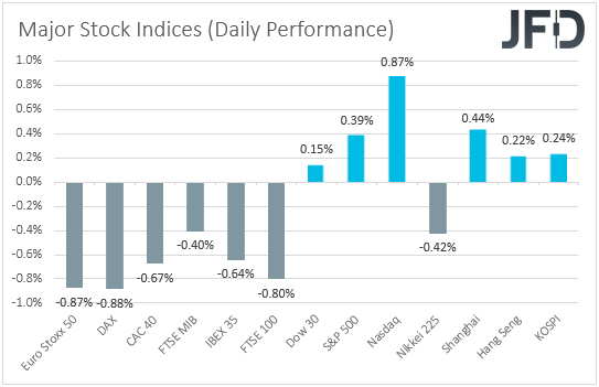 Major global stock indices performance