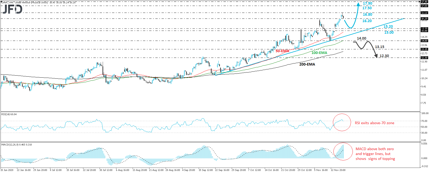 Under Armour 4-hour chart technical analysis