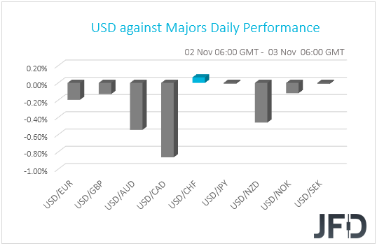 USD performance G10 currencies