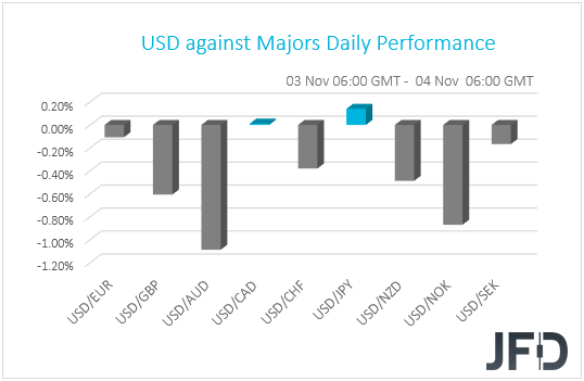 USD performance G10 currencies