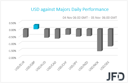 USD performance G10 currencies