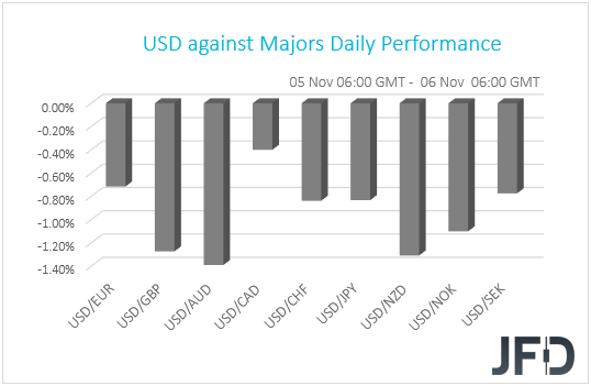 USD performance G10 currencies