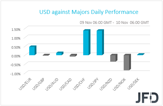 USD performance G10 currencies