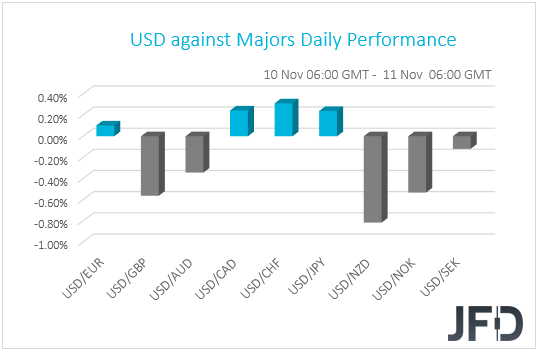 USD performance G10 currencies