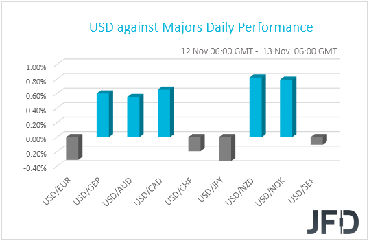 USD performance G10 currencies