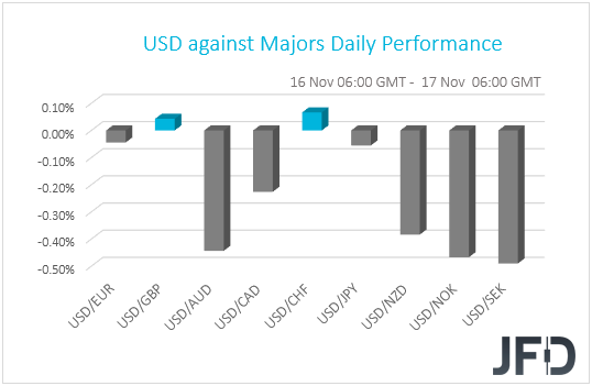 USD performance G10 currencies