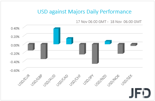 USD performance G10 currencies