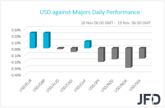 USD performance G10 currencies