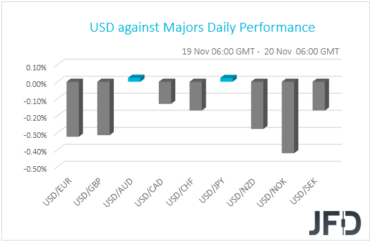 USD performance G10 currencies